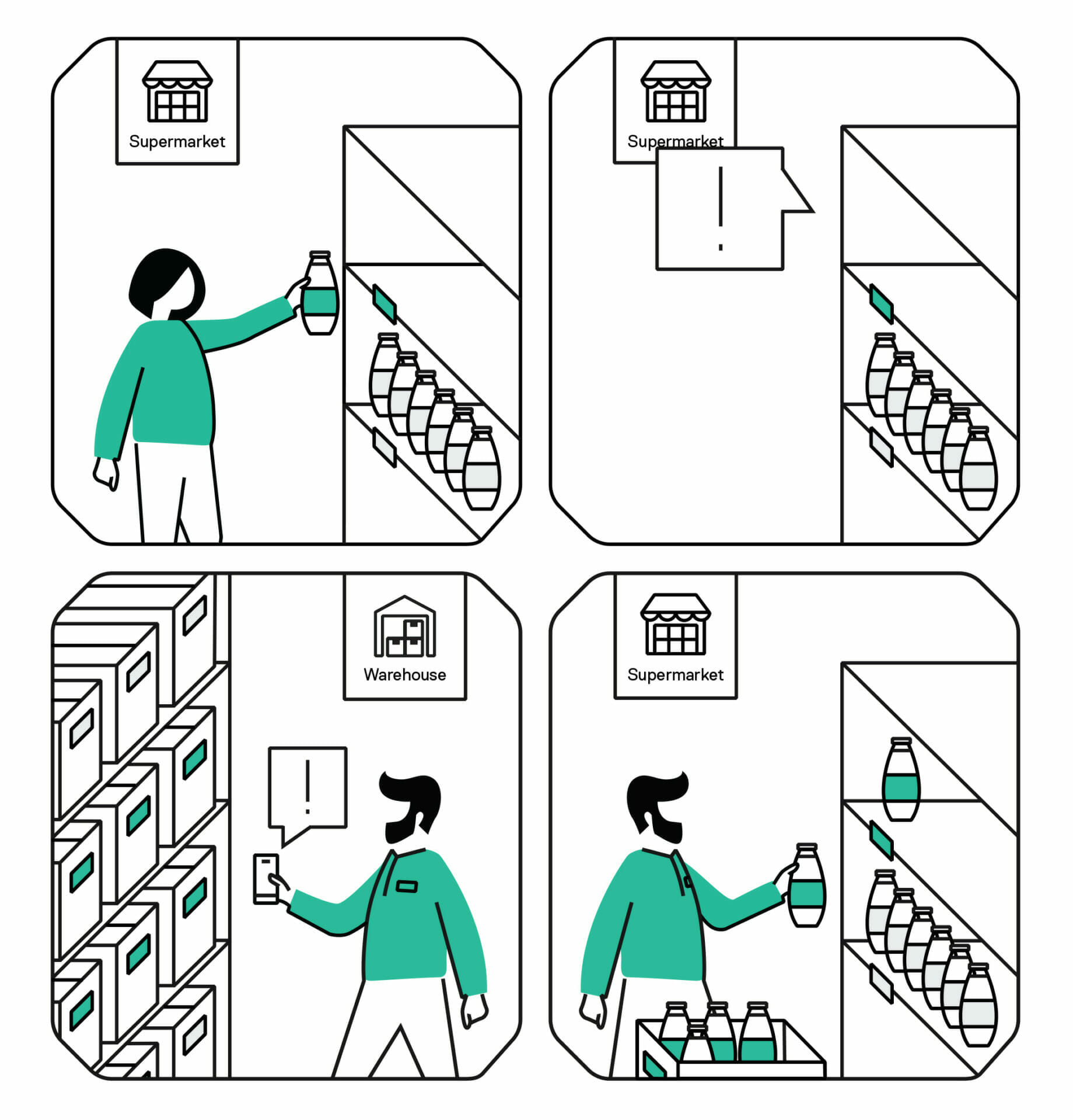Four-panel illustration: top rows show a person finding an empty supermarket shelf; bottom rows depict a warehouse worker receiving a "smart storage" notification and then refilling the supermarket shelf.