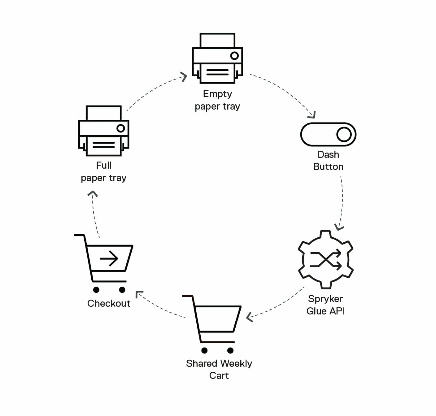 A circular flowchart depicts an empty paper tray leading to Dash Buttons, then to Spryker Glue API, a shared weekly cart, checkout, and finally a full paper tray.