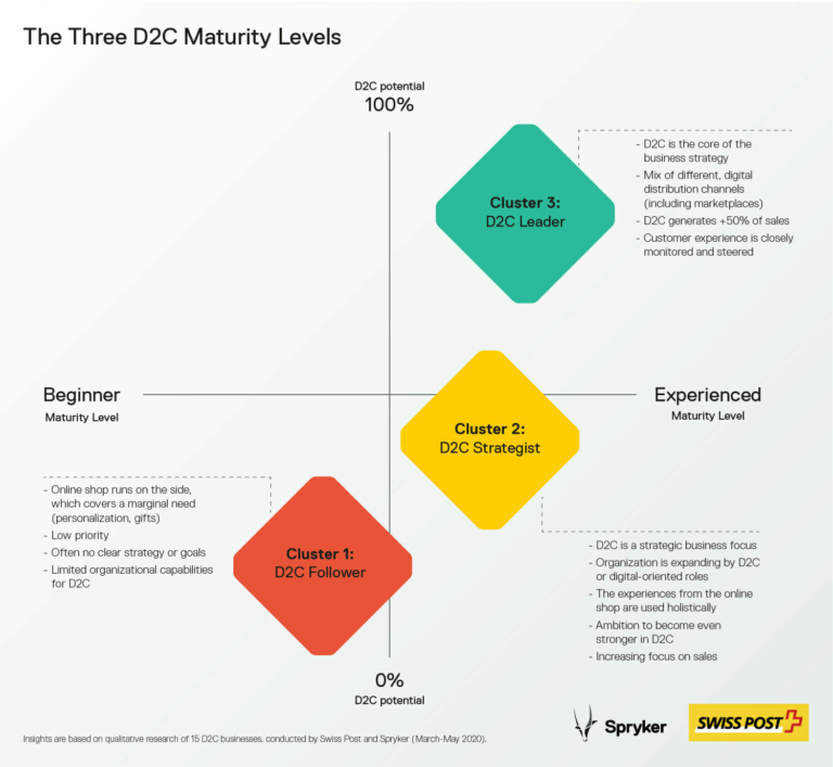 A chart titled "The Three D2C Maturity Levels" displaying four clusters: Cluster 1 (D2C Follower), Cluster 2 (D2C Strategist), Cluster 3 (D2C Leader), and Cluster 4 (Blank), based on maturity and D2C Commerce potential with Spryker solutions.