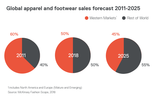 challenges in the fashion industry global apparel and footwear forecasts