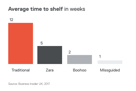 challenges in the fashion industry average time to shelf