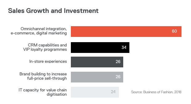 fashion industry sales growth and investment