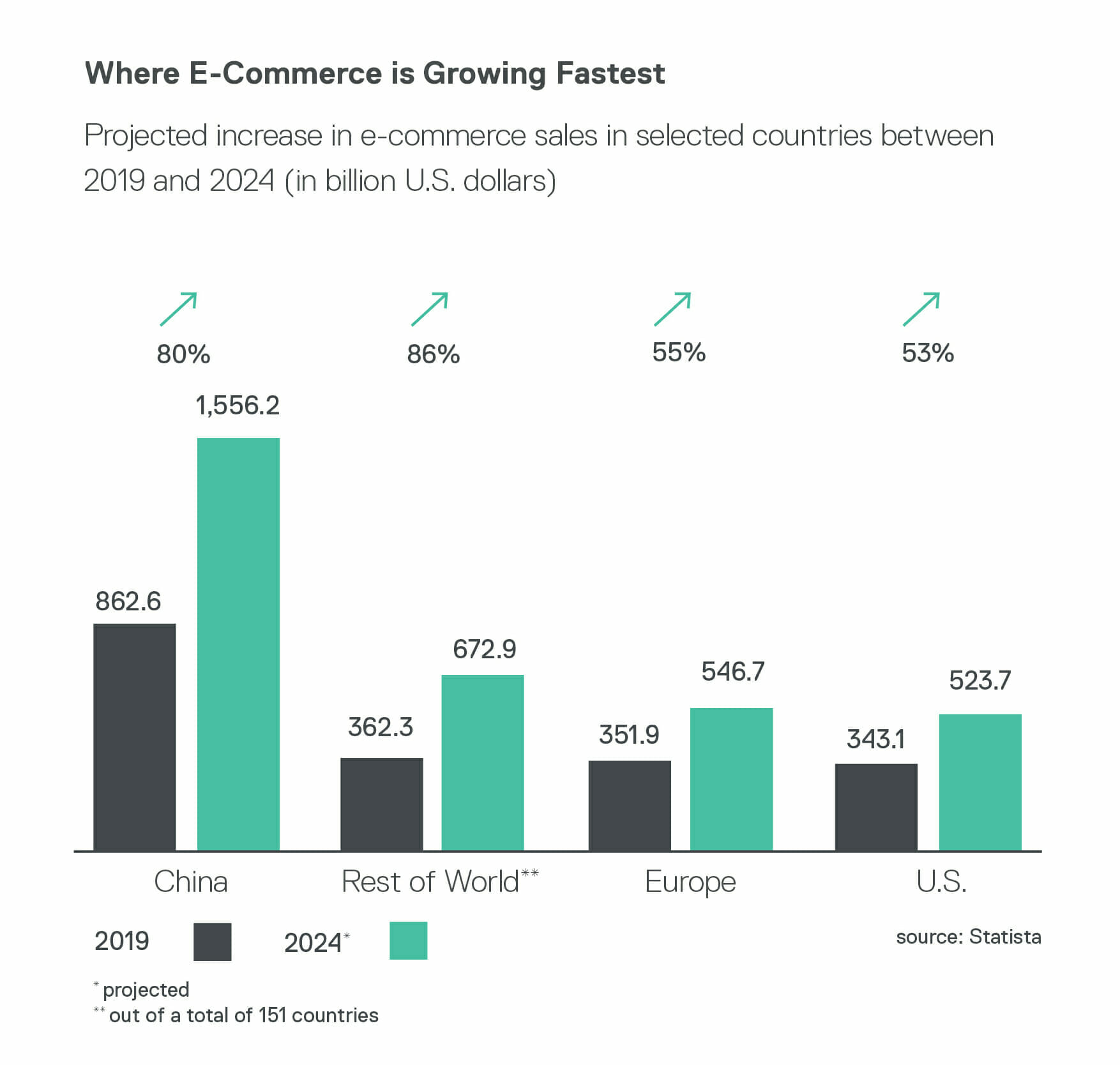 Bar chart comparing projected digital commerce sales increases from 2019 to 2024, showing 80% growth in China, 86% in the Rest of World, 56% in Europe, and 53% in the U.S., with respective sales figures.