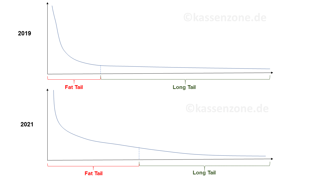 The Long Tail in relation to marketplaces