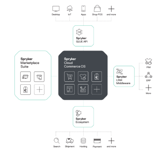 Spryker Universal Marketplace Solution