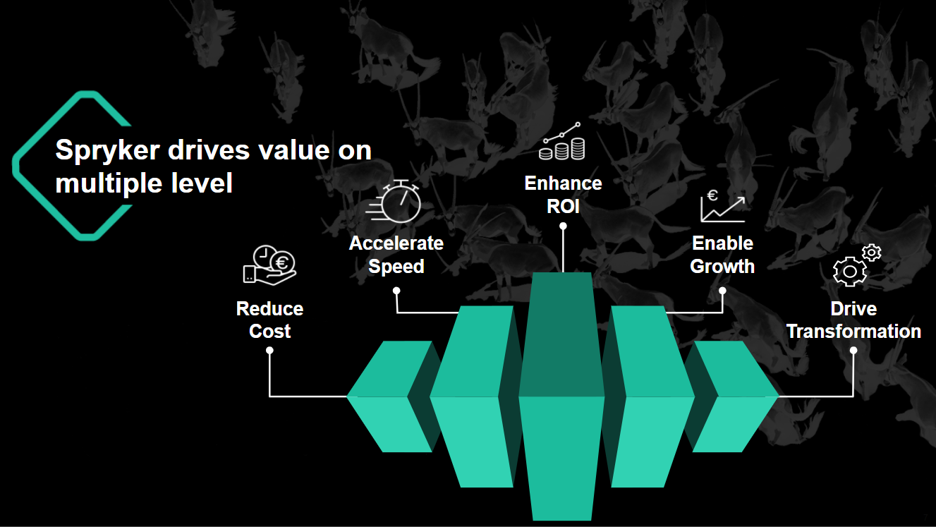 Diagram illustrating how Spryker drives value. Key points like Reduce Cost, Accelerate Speed, Enhance ROI, Enable Growth, and Drive Transformation are represented by green 3D shapes. This test-based illustration highlights the impact of strategic measures implemented by Spryker.