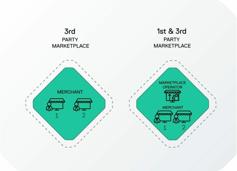 Comparison of two marketplace models: the left diagram shows a “3rd Party Marketplace” with two merchants, while the right diagram displays a “1st & 3rd Party Marketplace” featuring a marketplace platform operator and two merchants.