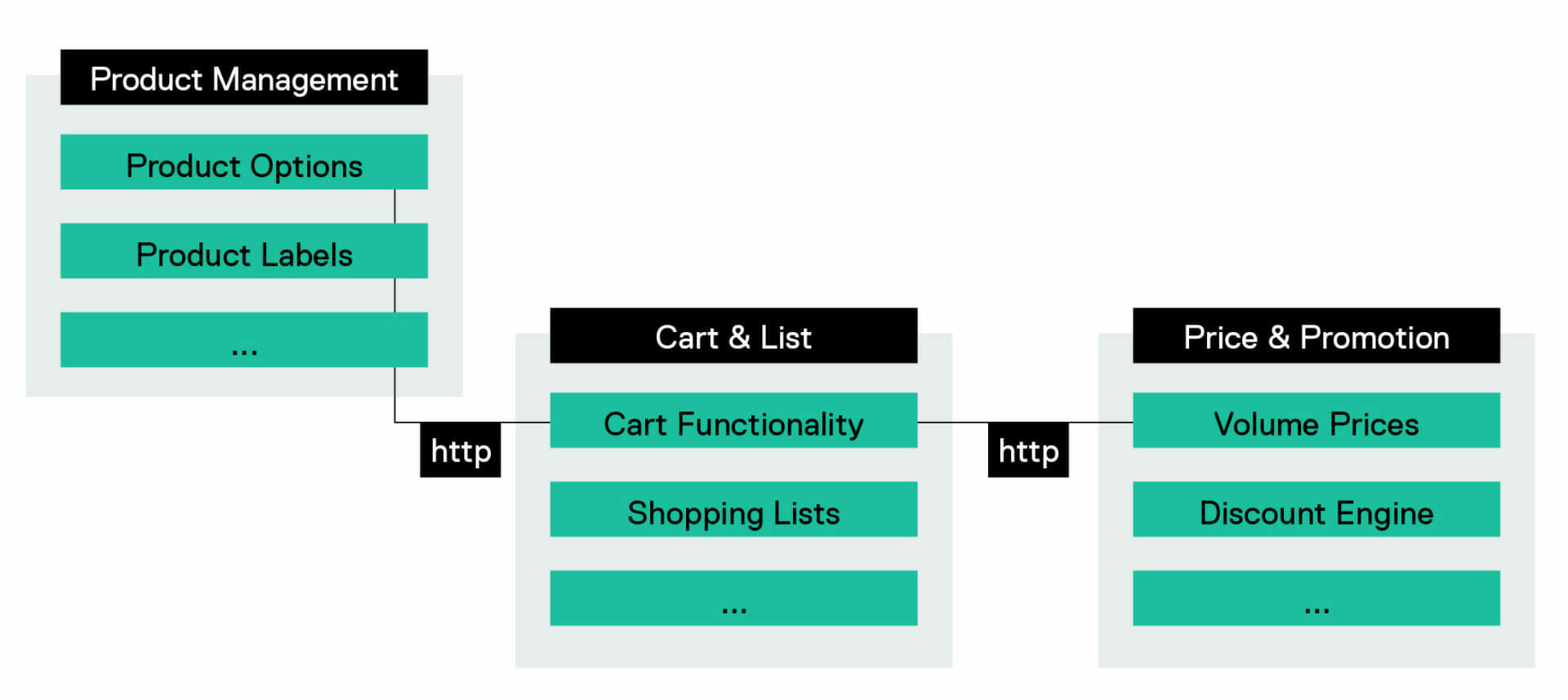 Packaged Business Capabilities