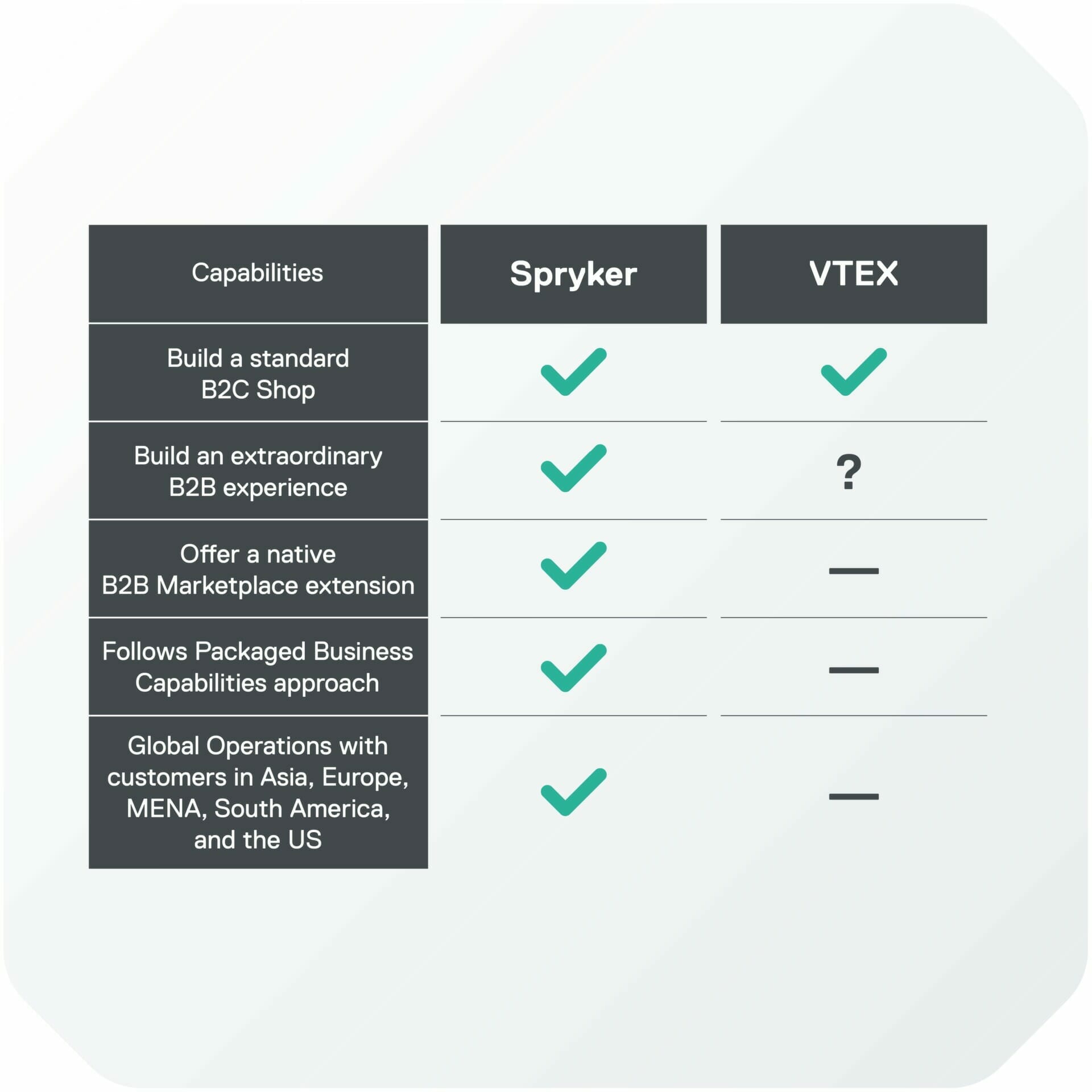 Spryker versus VTEX comparison table