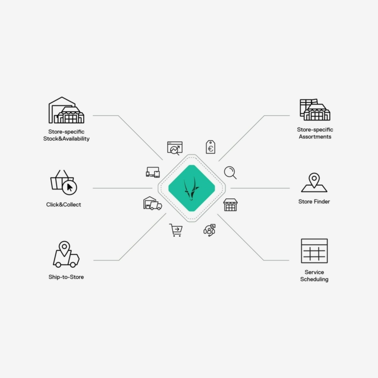 Diagram illustrating various store services: Magento-powered store-specific stock & availability, store-specific assortments, click & collect, store finder, ship-to-store, and service scheduling.