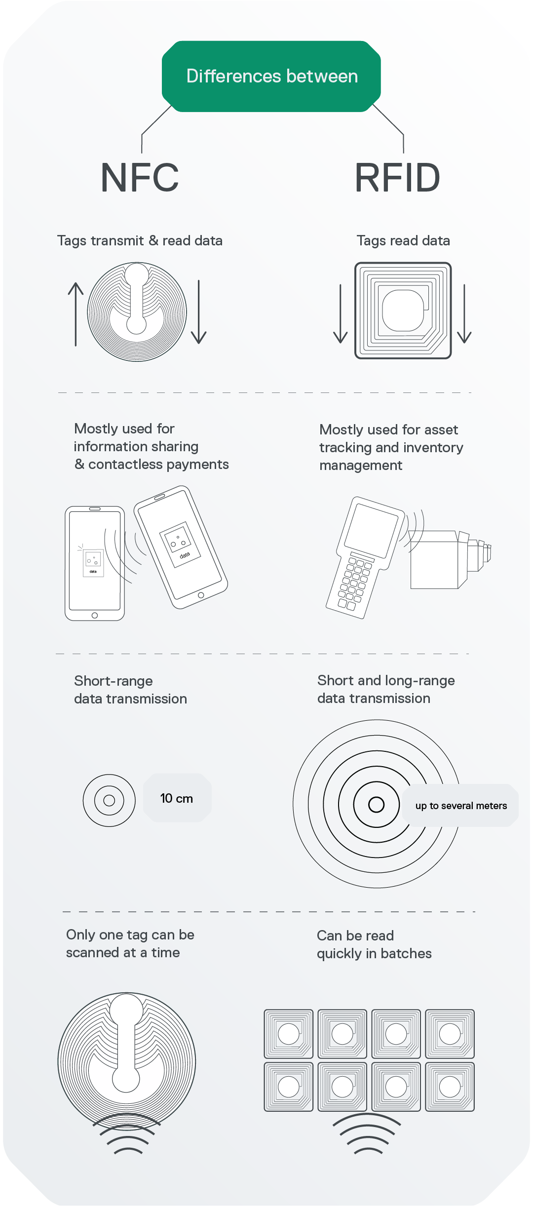 Можно ли rfid записать на nfc