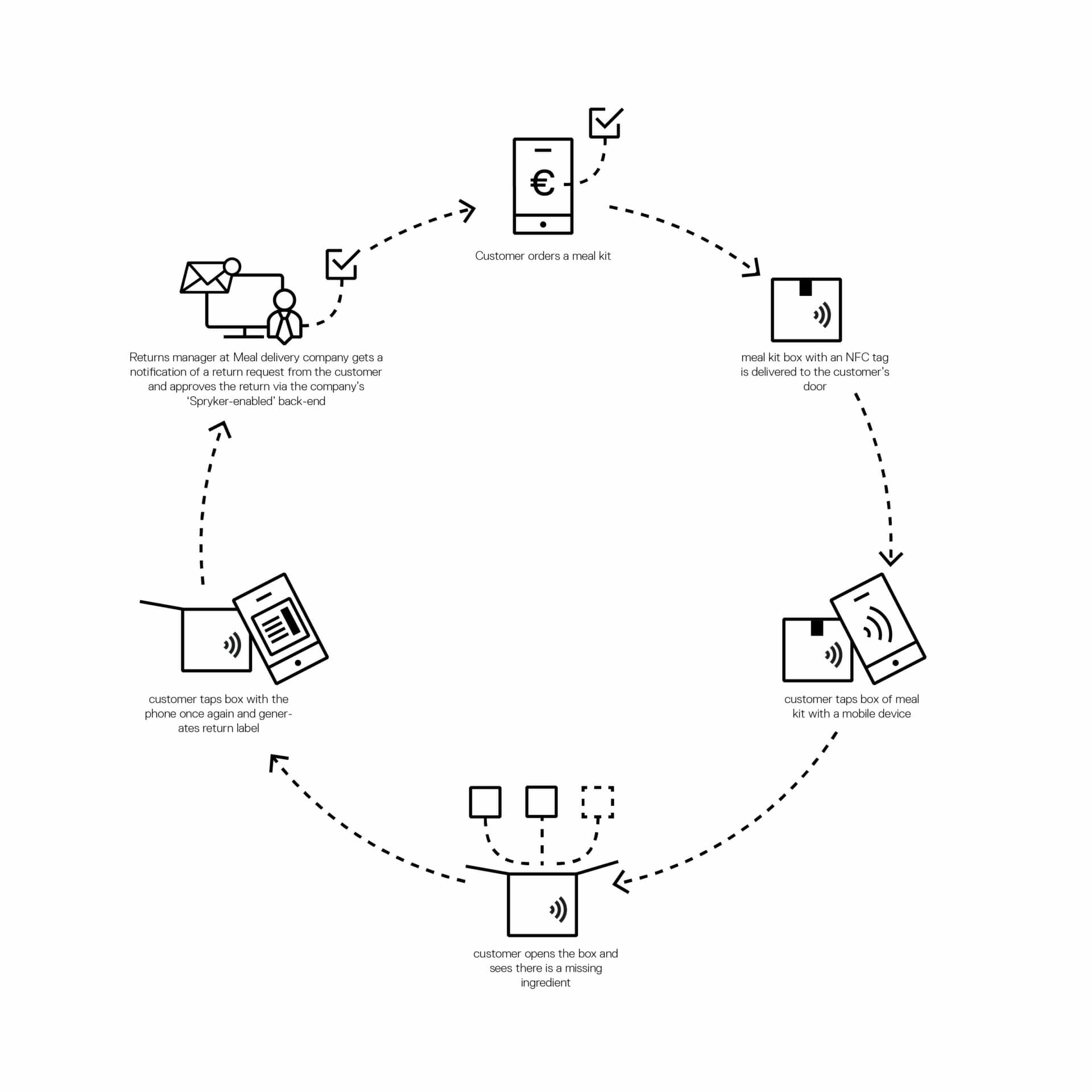 Diagram illustrating the process of ordering and receiving a meal kit with NFC technology, showing steps from the customer using NFC technology to order the meal kit online to receiving the ingredients and instructions.