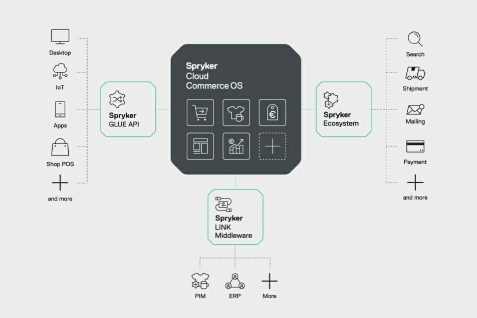 Diagram of Spryker Cloud Commerce OS showing connected features like GLUE API, LINK Middleware, and Spryker Ecosystem. Multiple services link to these components, represented by icons and text detailing the connections. Integrates seamlessly with platforms such as Mercado Mayco.