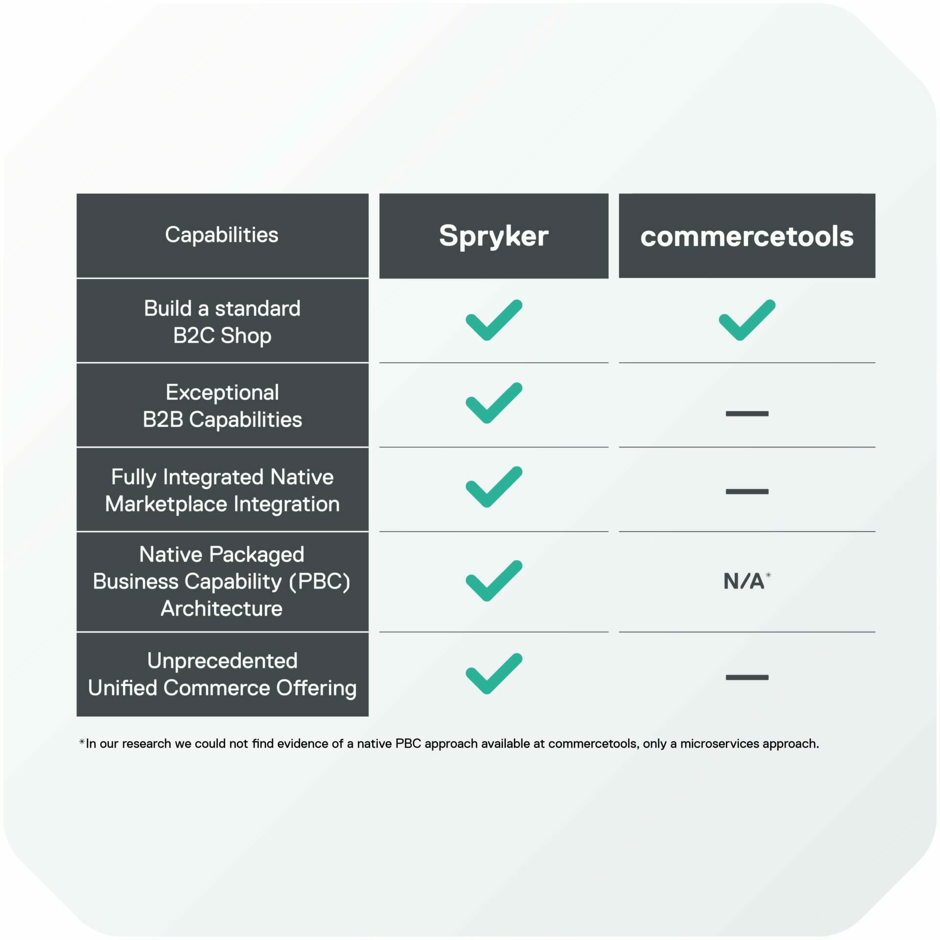Graphic table comparing Spryker and Commercetools