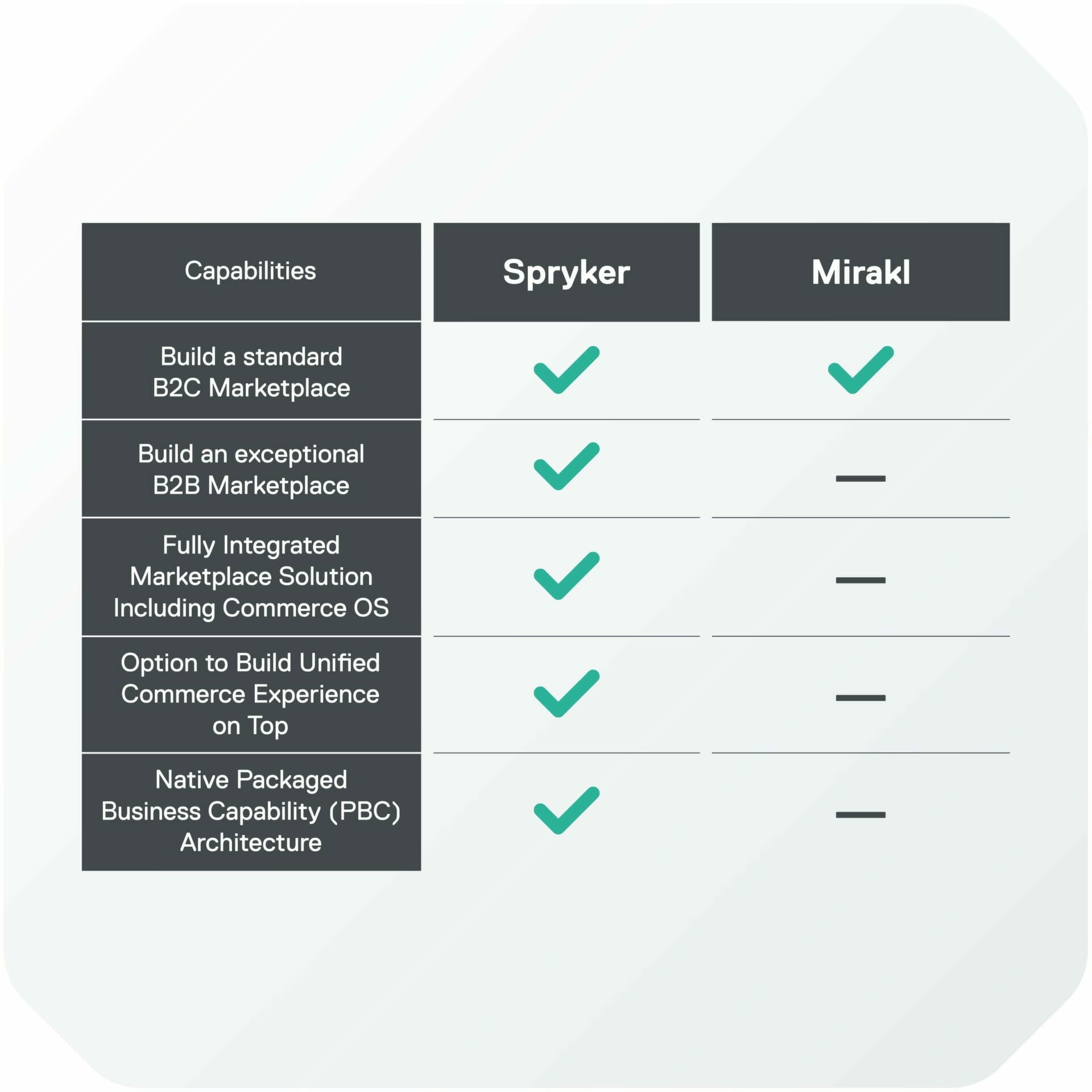 Graphic comparing Spryker and Mirakl