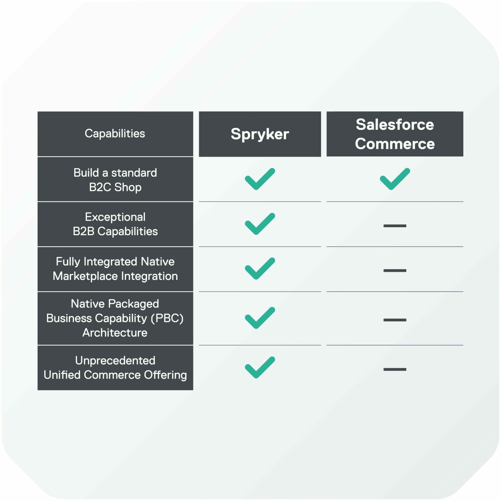 Graphic comparing Spryker and Salesforce Commerce