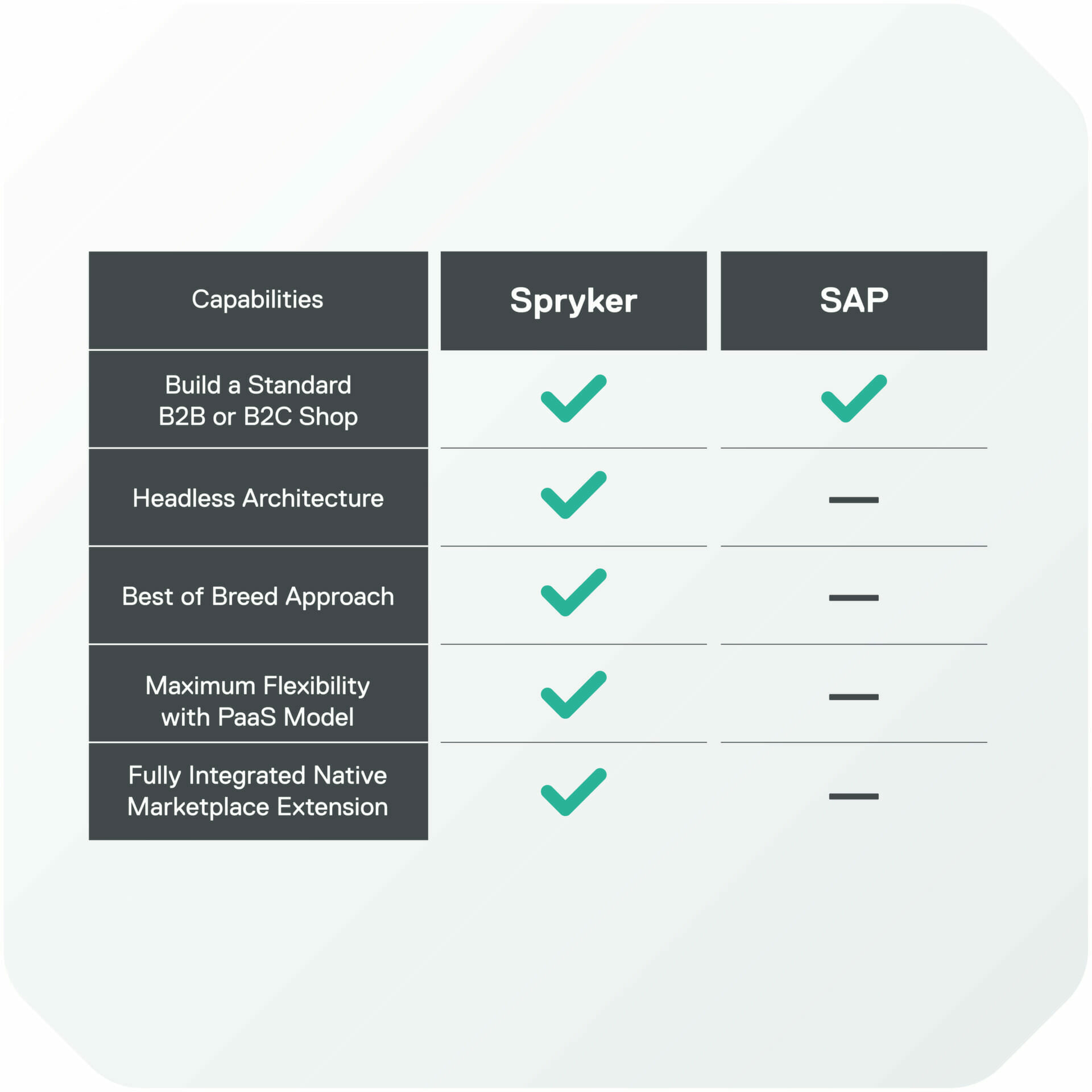 Spryker versus SAP comparison table