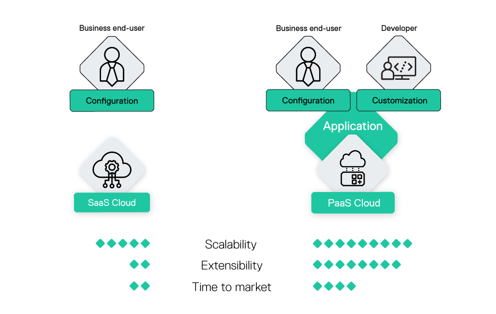 PaaS versus SaaS