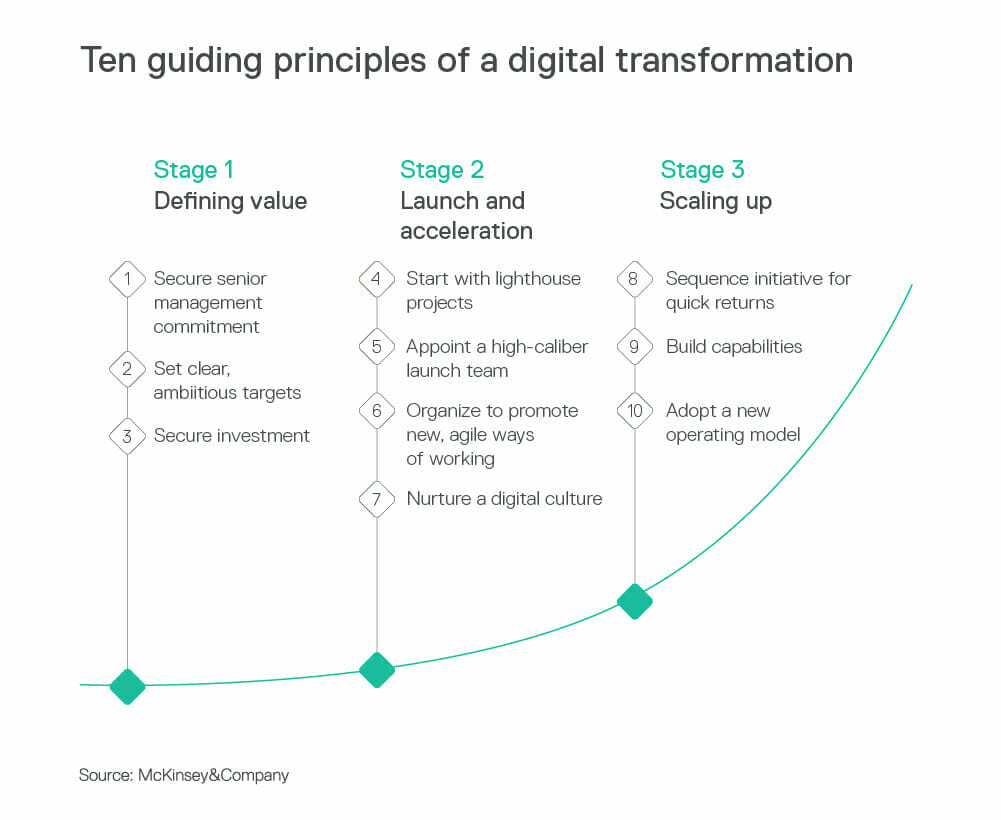 McKinsey Ten Guiding Principles Of A Digital Transformation