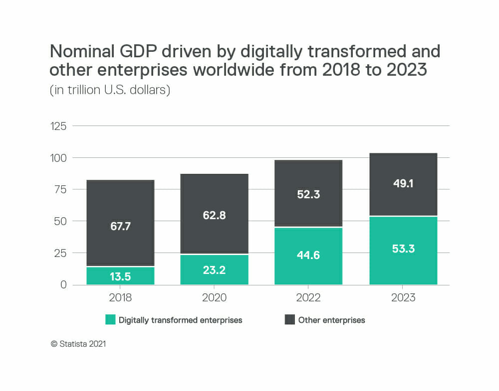 Statista Nominal GDP Driven By Digitally Transformed And Other Enterprises Worldwide From 2018 To 2023