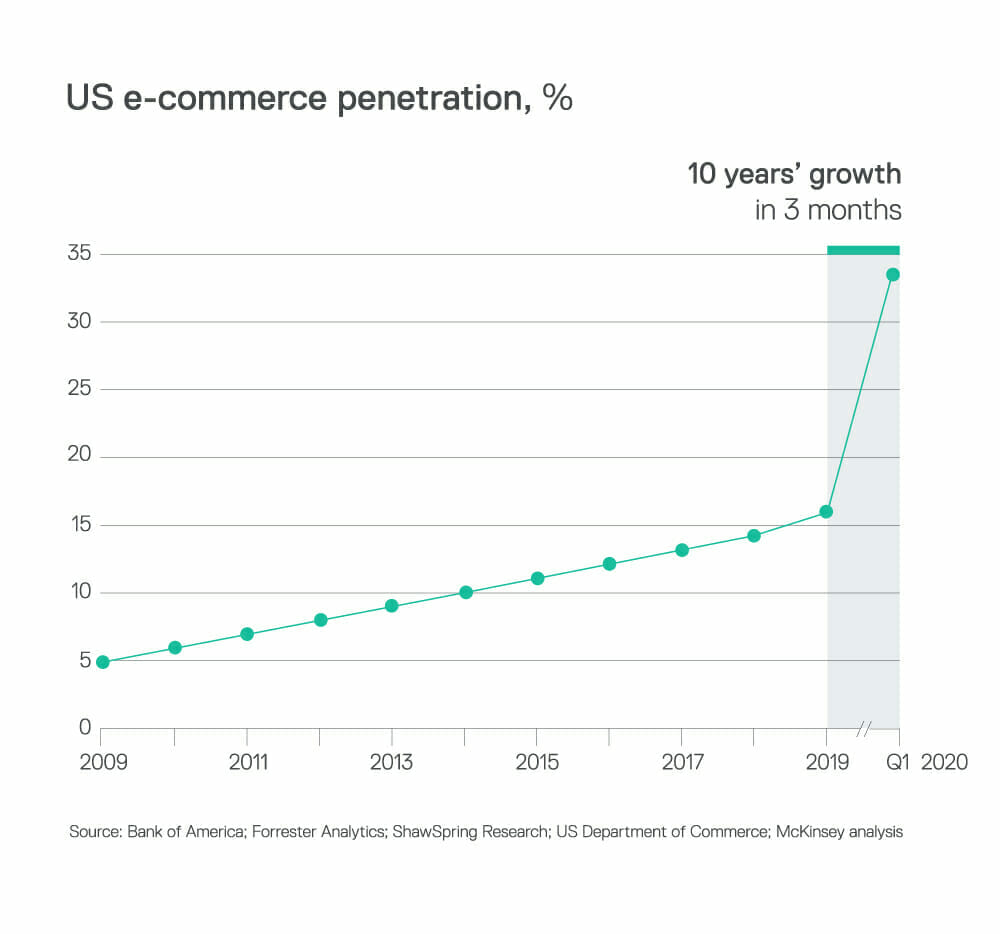 Graph showing rapid uptake of e-commerce during COVID pandemic