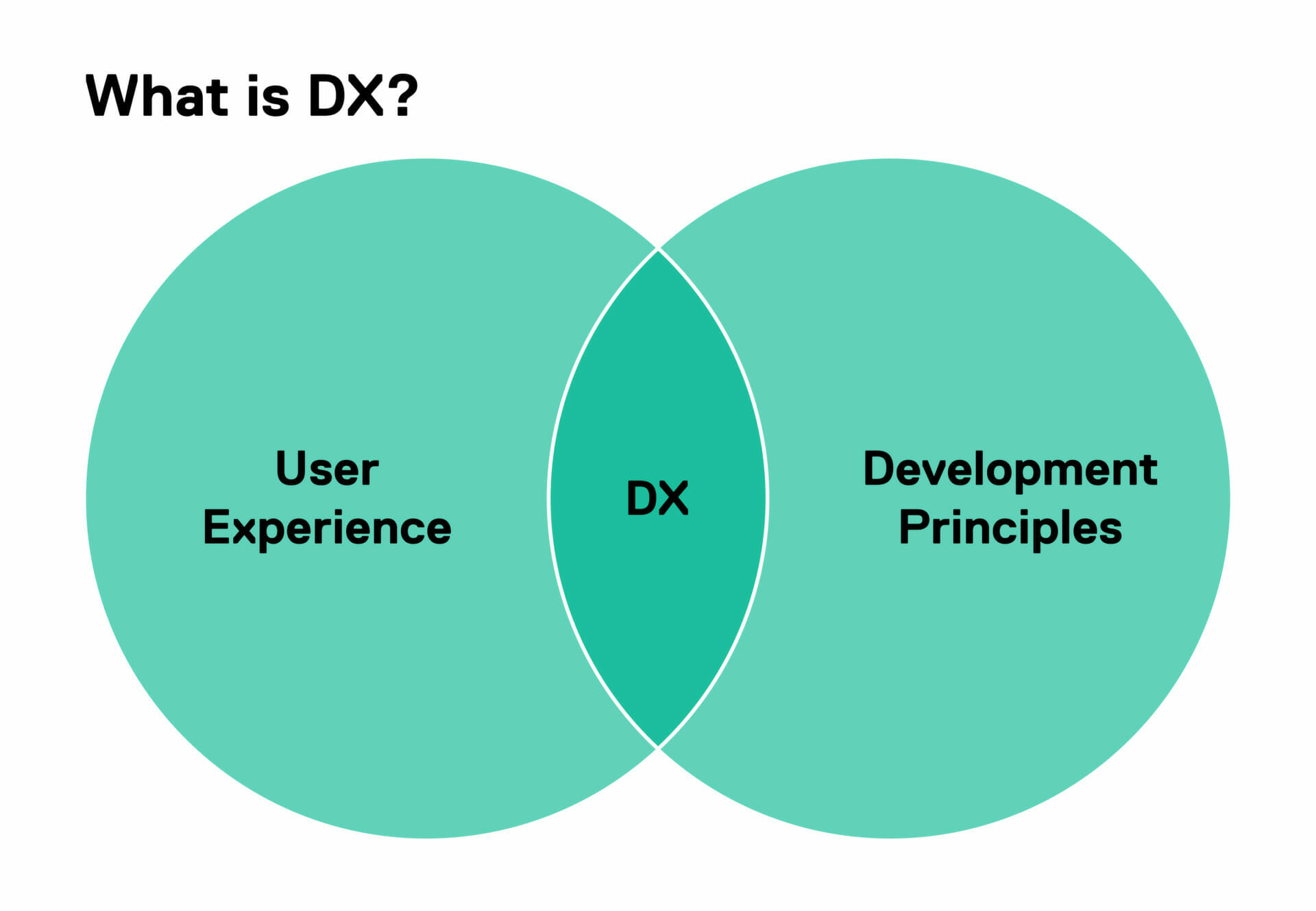 What is Developer Experience DX
