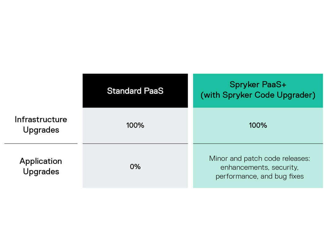 Comparison chart showing SaaS vs PaaS, featuring Standard PaaS and Spryker PaaS+ upgrade coverage. Standard PaaS: 100% Infrastructure Upgrades, 0% Application Upgrades. Spryker PaaS+: 100% both with enhancements and bug fixes.