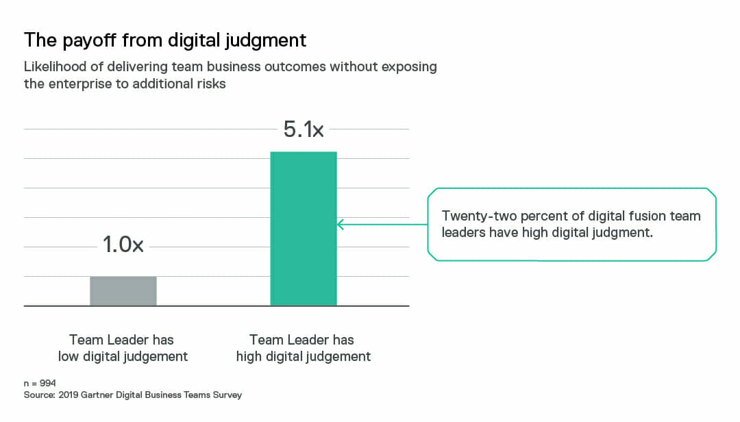 Fusion Teams Payoff From Digital Judgment