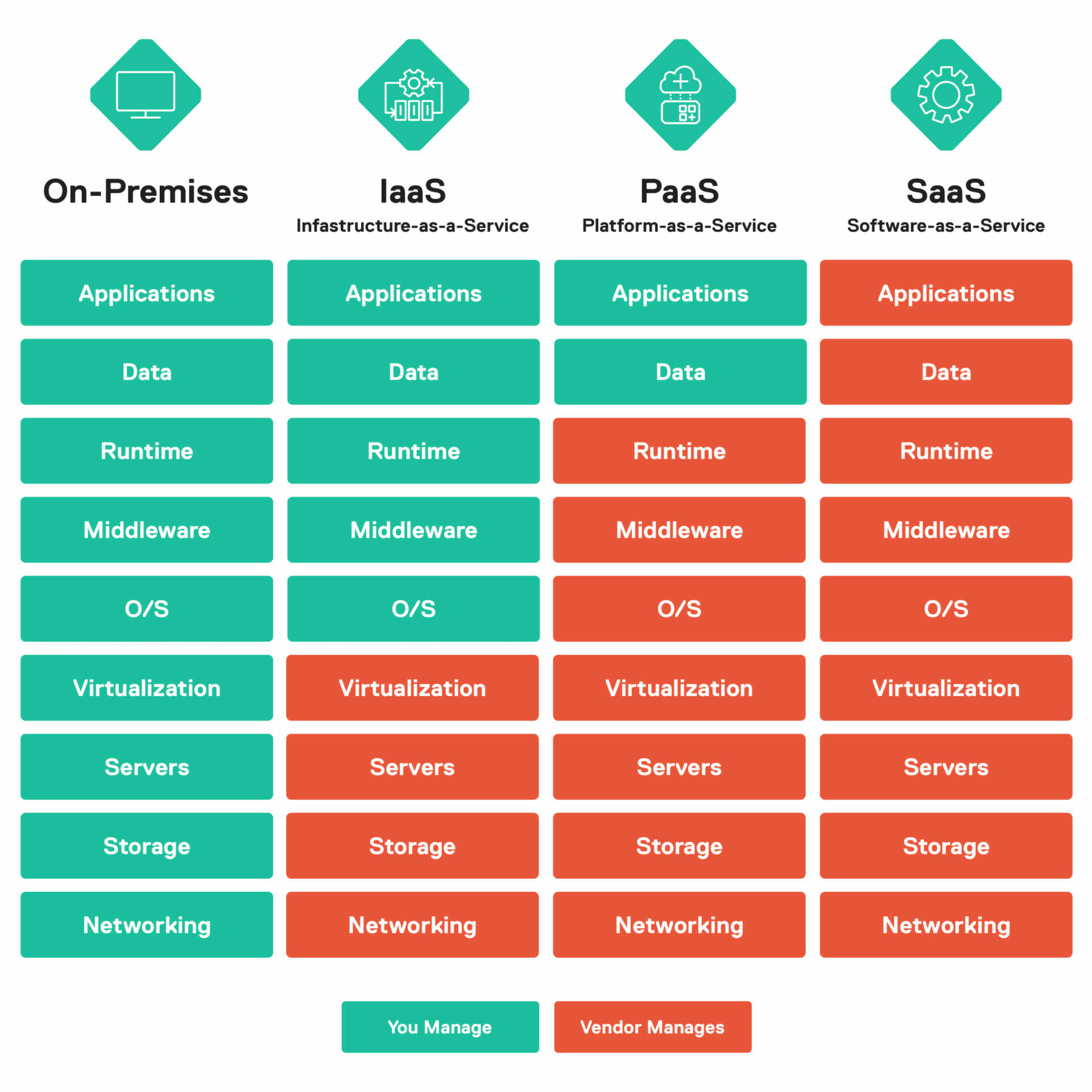 Cloud computing vendor and customer setup - On-premises IaaS PaaS SaaS