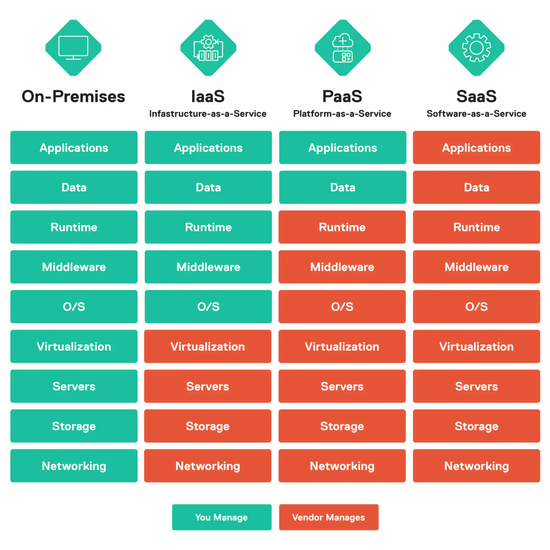 Cloud computing vendor and customer setup - On-premises IaaS PaaS SaaS