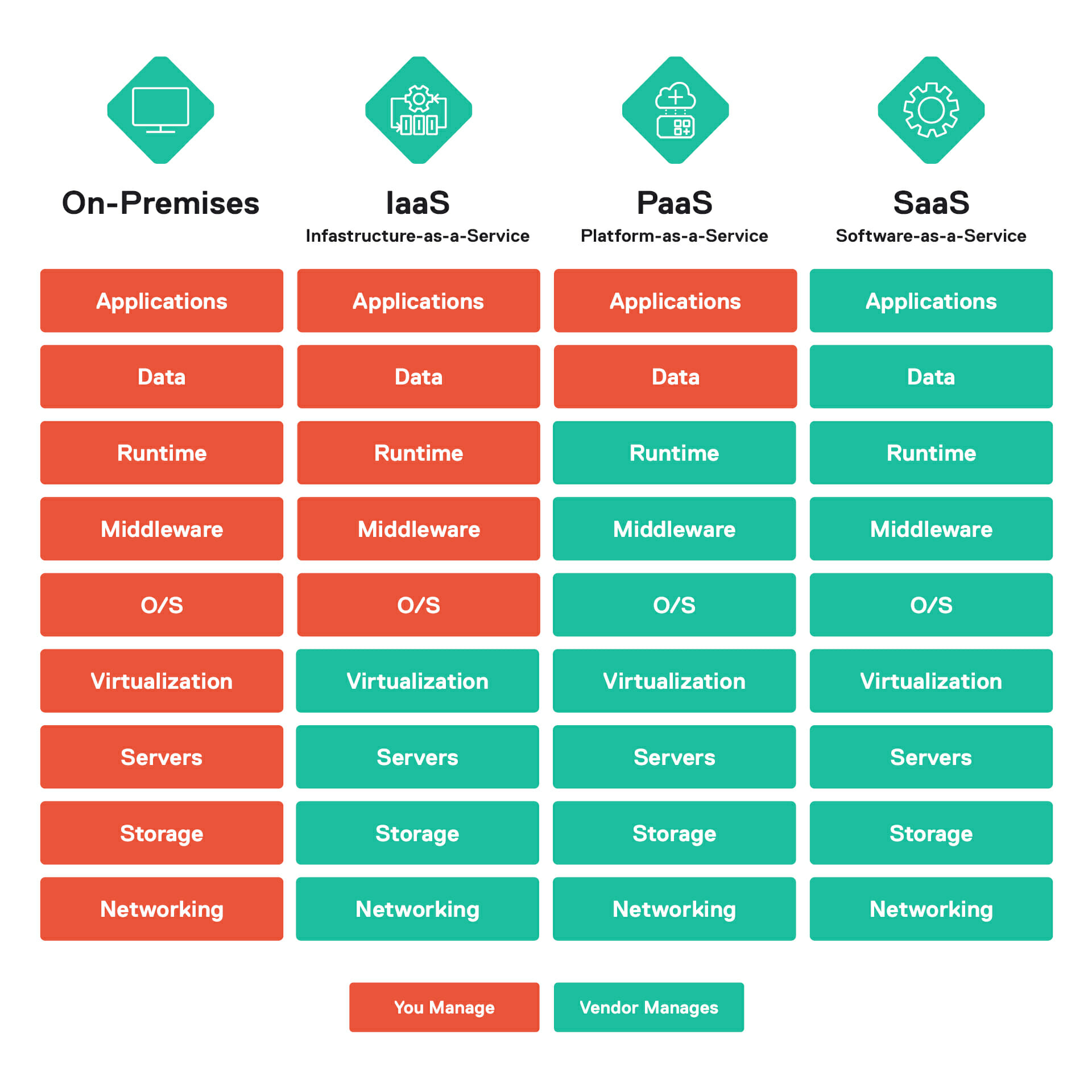 Cloud Computing vendor and user management - IaaS PaaS SaaS