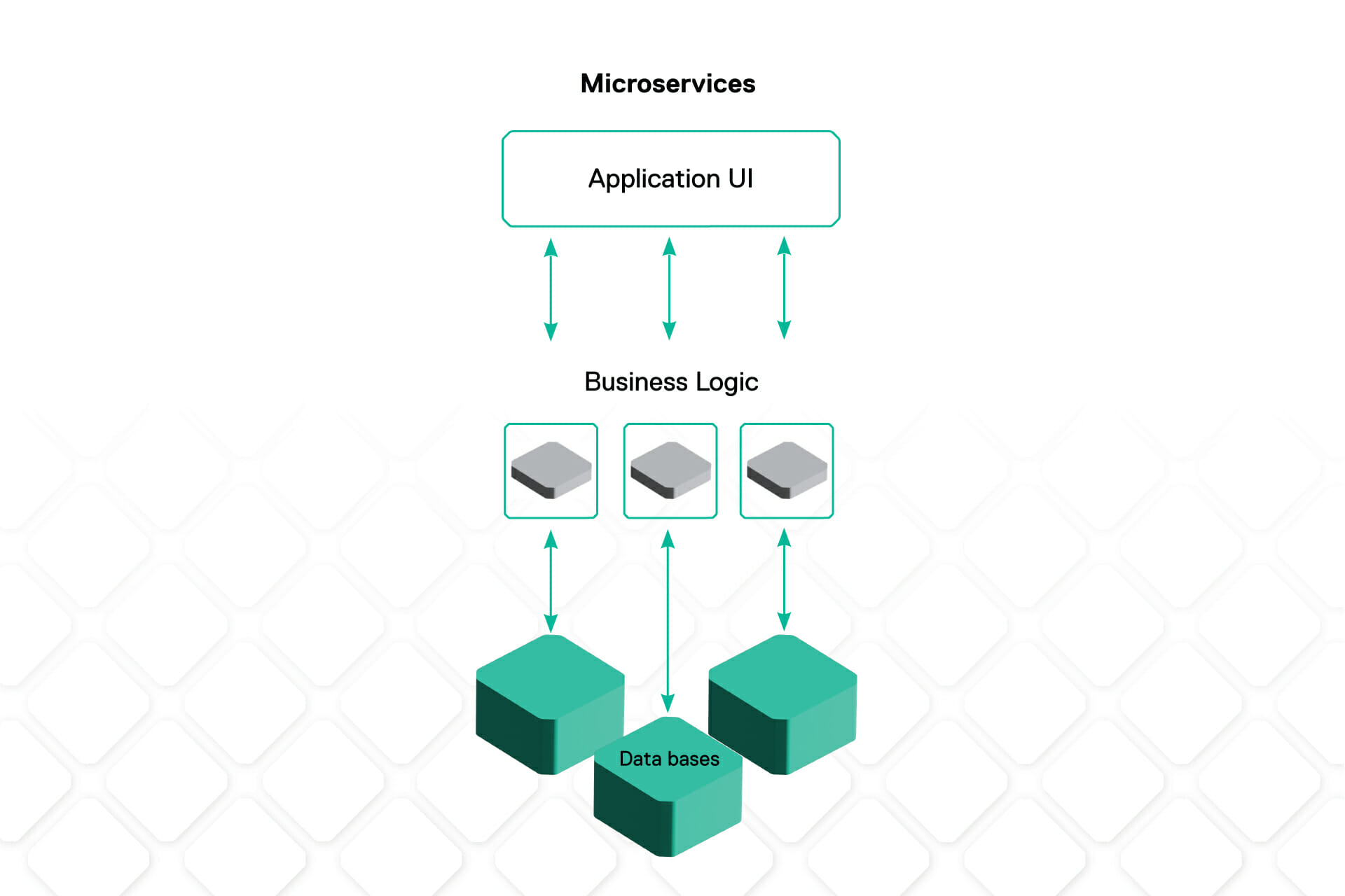 Microservices architecture. Monoliths, microservices, and PBCs