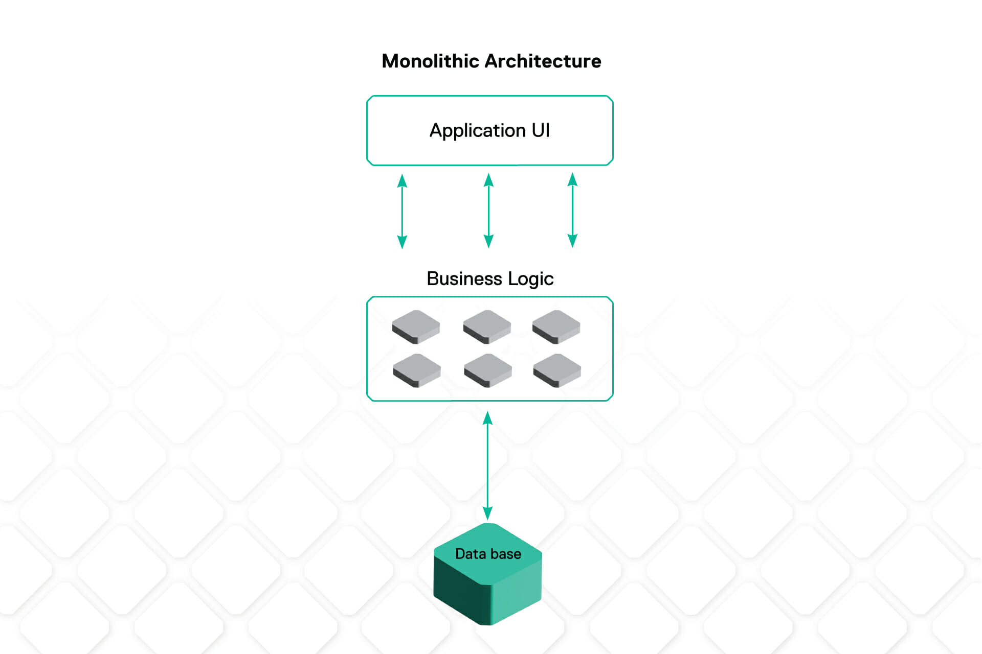 Monolithic architecture. Monoliths, microservices, and PBCs