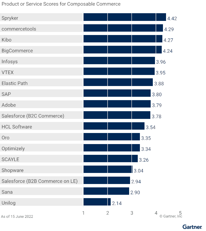 Gartner CC Composable Commerce Use Case