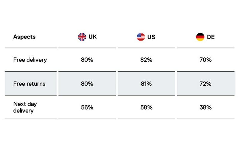 Using the Appinio Retail Reports, this table compares consumer preferences in the UK, US, and Germany for free delivery, free returns, and next day delivery. Each aspect has a percentage for each country. Notably, the UK and US show similar trends.