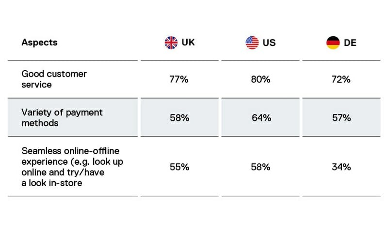 A table from the Appinio Retail Reports compares customer satisfaction aspects among the UK, US, and Germany, showing satisfaction in good customer service, variety of payment methods, and seamless online-offline experience.