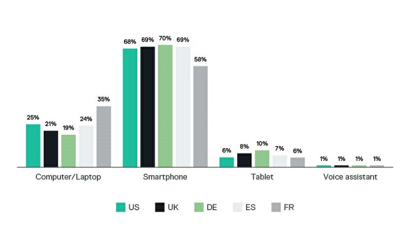 A bar chart from Appinio Retail Reports displays technology usage percentages by country (US, UK, DE, ES, FR) for Computer/Laptop, Smartphone, Tablet, and Voice Assistant. It highlights the highest usage for Smartphones at 68%-70%.