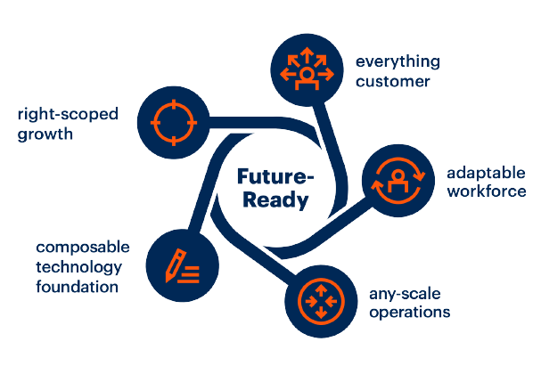 A diagram titled "Future-Ready" features five interconnected icons representing right-scoped growth, a composable commerce technology foundation, everything customer, an adaptable workforce, and any-scale operations.