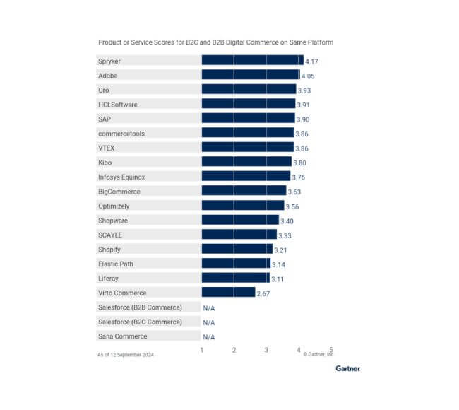 Bar chart showcasing product/service scores for B2C and B2B digital commerce platforms from the Gartner Magic Quadrant 2024. Spryker leads with a score of 4.17, while lower scores for Salesforce (B2C) and Sana Commerce are marked as N/A.
