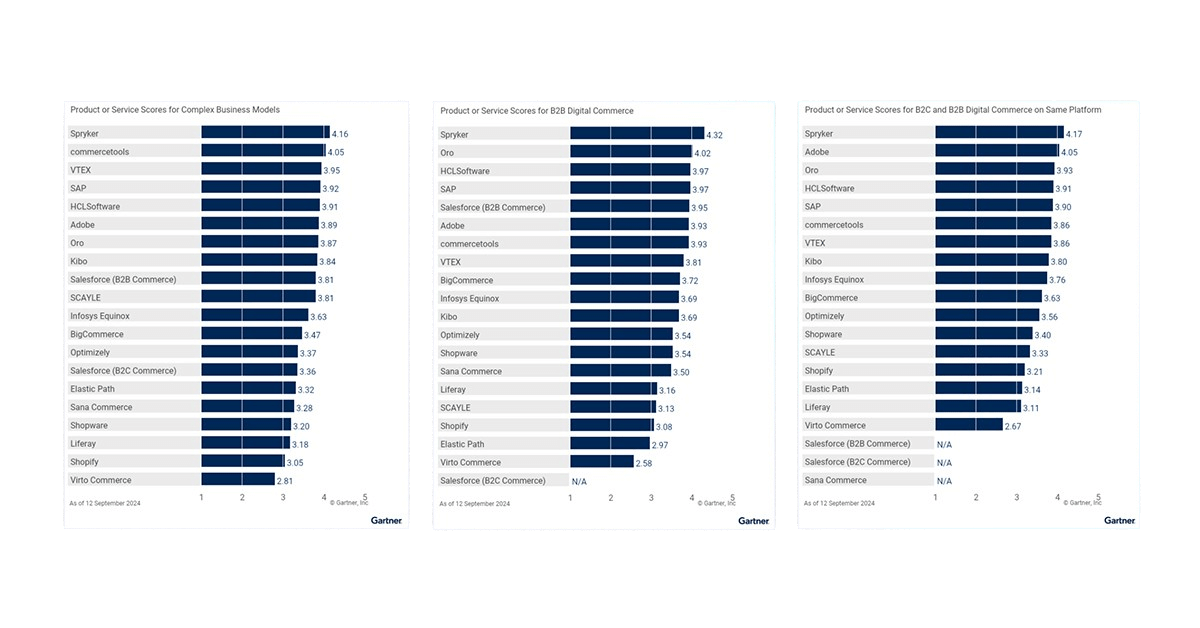 Three bar charts, inspired by the Gartner Magic Quadrant 2024, compare product or service scores for Compose Business Models, B2B Digital Commerce, and B2B Commerce on SaaS Platform. Vendors are listed and scored from 0 to 5.