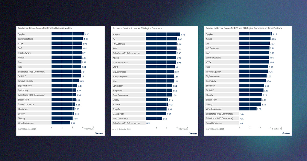 Three charts listing critical capabilities scores for various business platforms. Each chart ranks platforms based on different commerce criteria.
