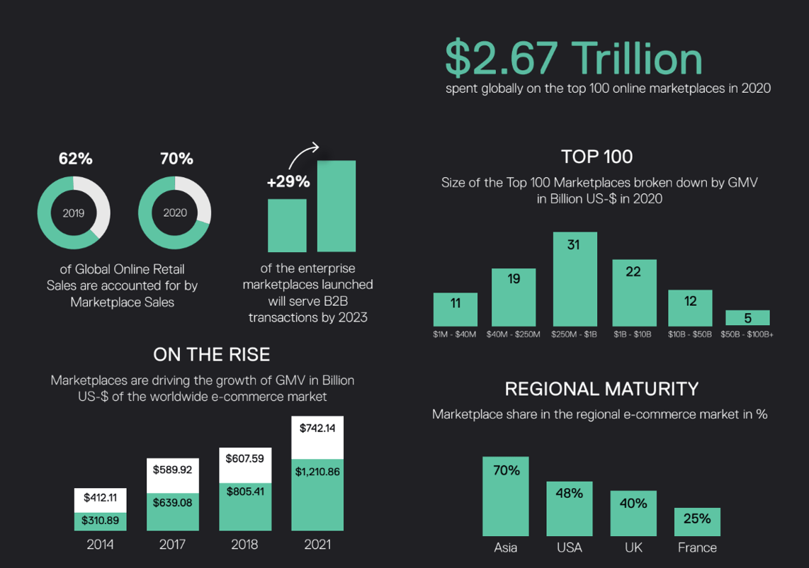 The rise of marketplaces in numbers