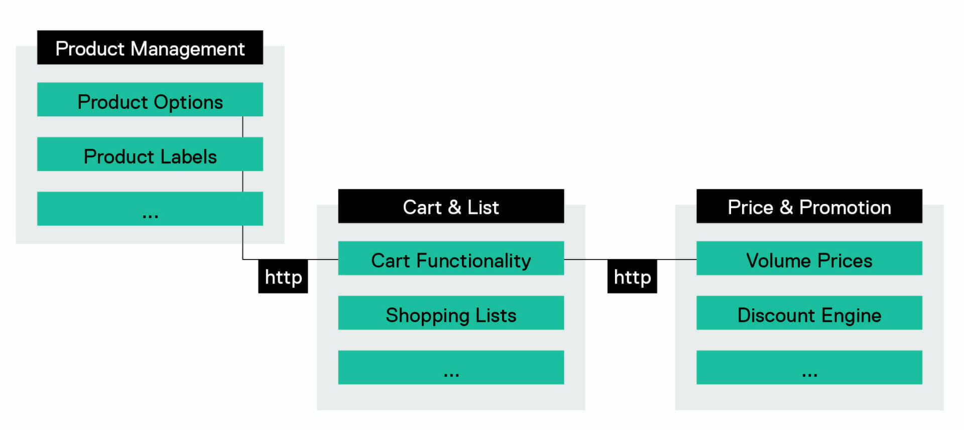 Packaged Business Capabilities