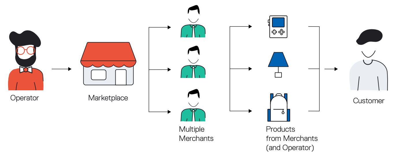 Roles of the Marketplace Operator and Merchants