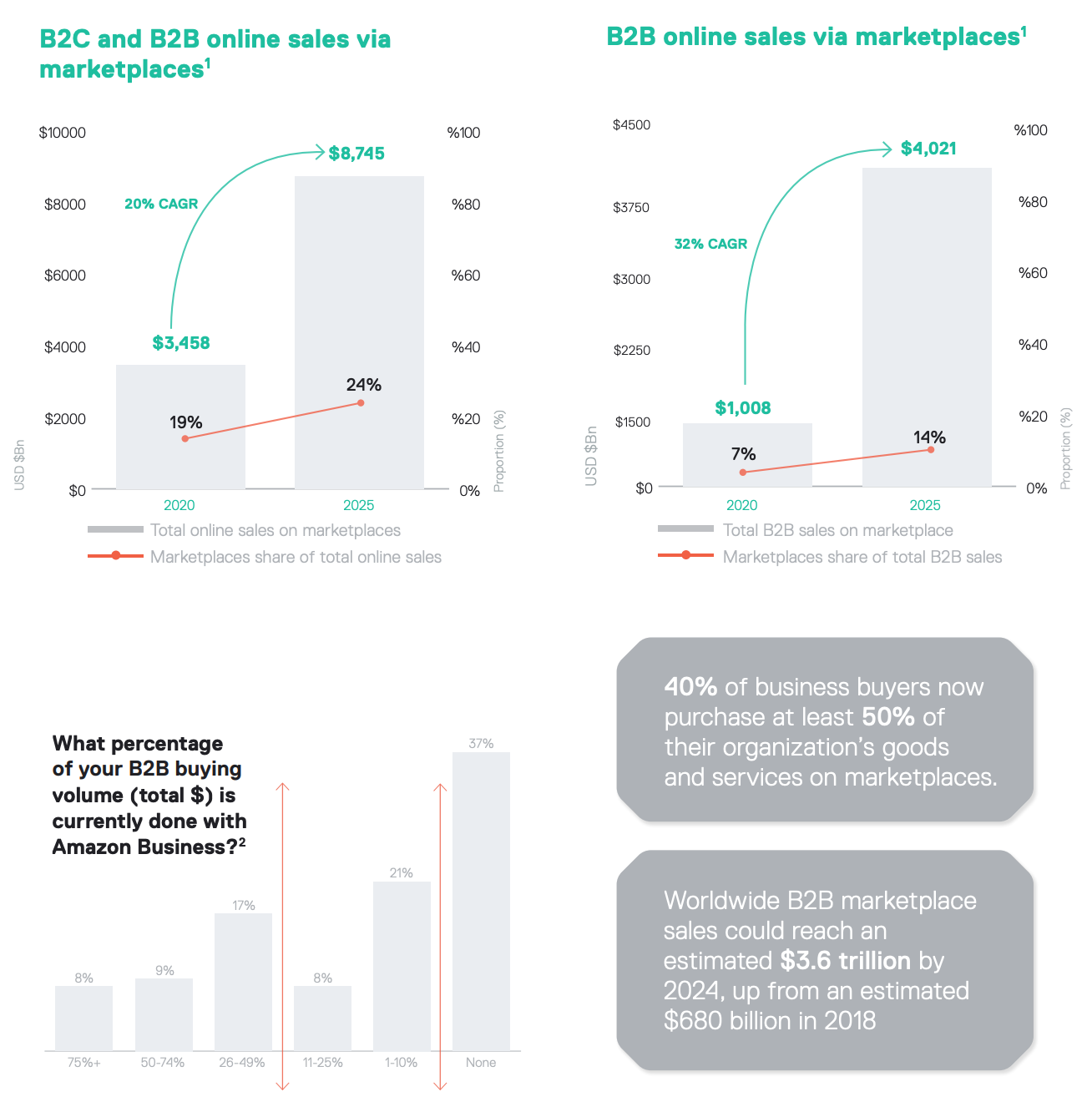 State of B2C and B2B Marketplaces