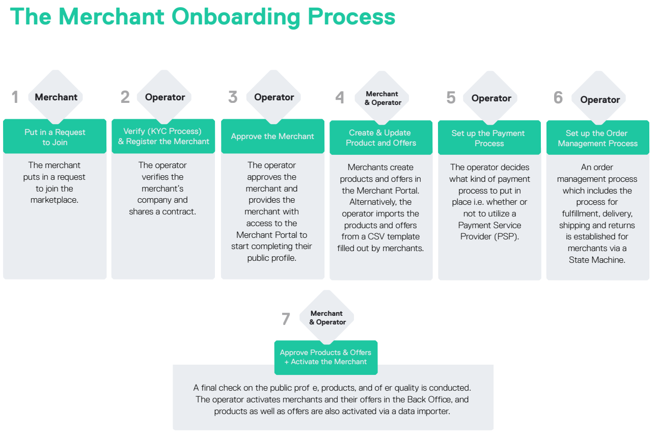The Merchant Onboarding Process