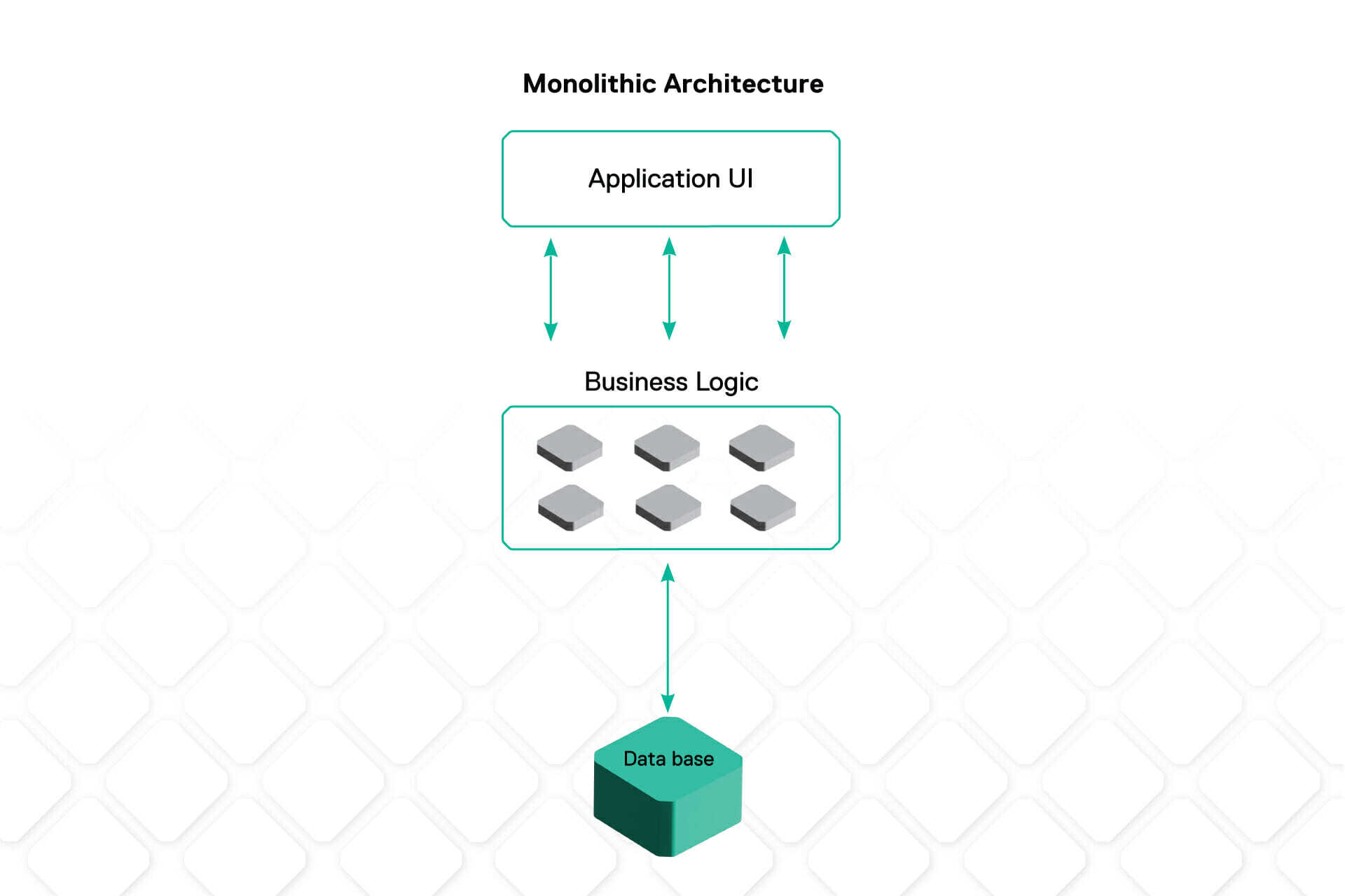 Monolithic architecture. Monoliths, microservices, and PBCs